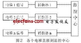 樓宇自動化中電梯監控系統的智能化設計與控制策略