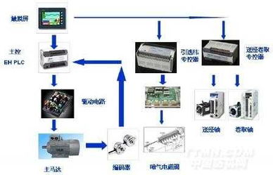 臺達自動化系統解決方案賦能劍桿織機，驅動紡織行業智能升級